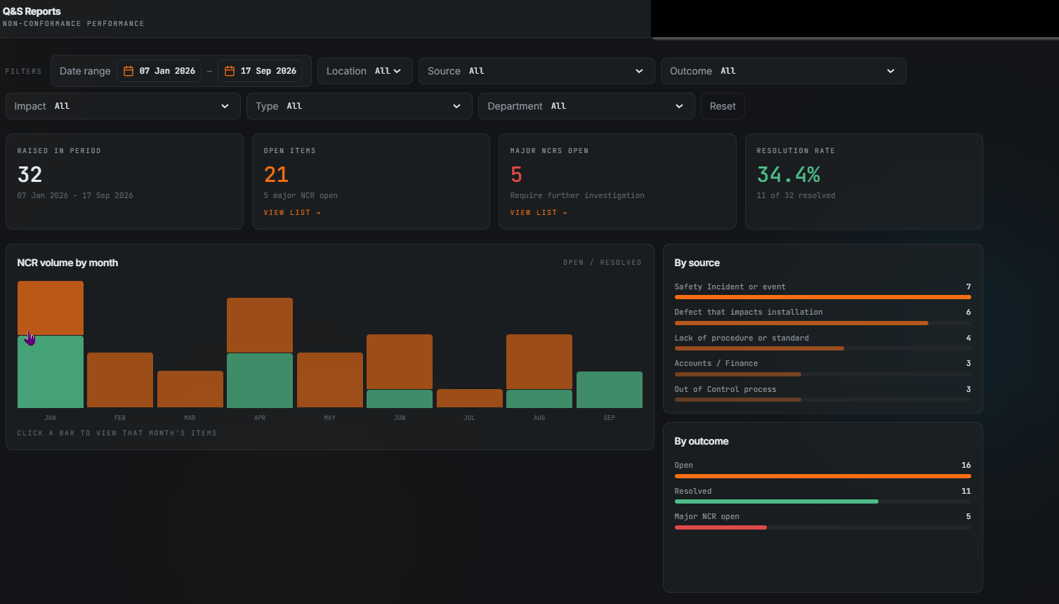 A live non-conformance dashboard: raised, open and major items, resolution rate, monthly volume chart, and breakdowns by source and outcome