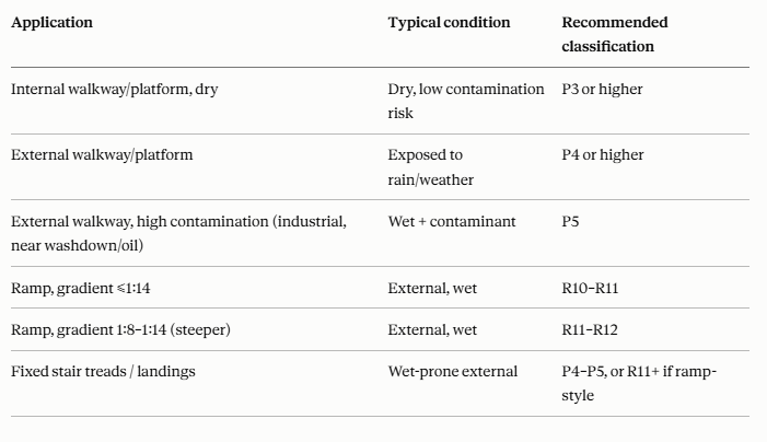 Table showing recommended slip resistance classifications for walkway applications based on typical conditions