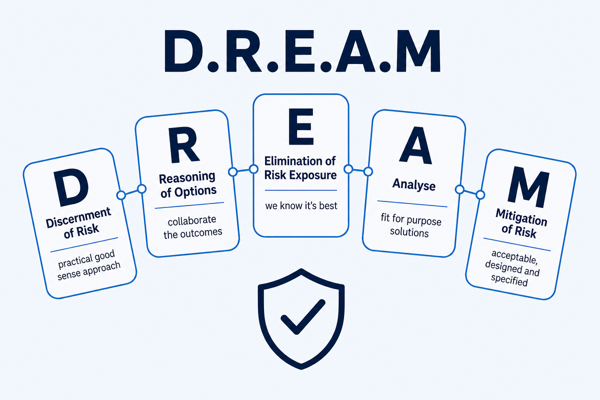 D.R.E.A.M framework diagram showing Discernment of Risk, Reasoning of Options, Elimination of Risk Exposure, Analyse, and Mitigation of Risk
